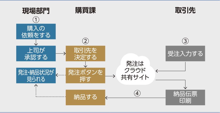 EDI（電子商取引）発注・納品の流れ