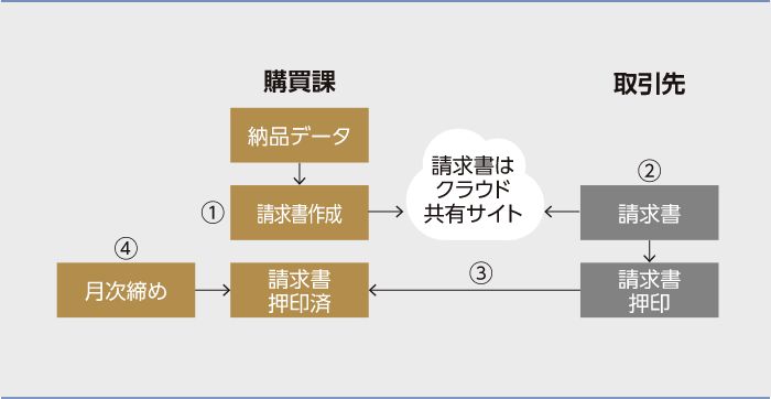 EDI（電子商取引）請求書の流れ