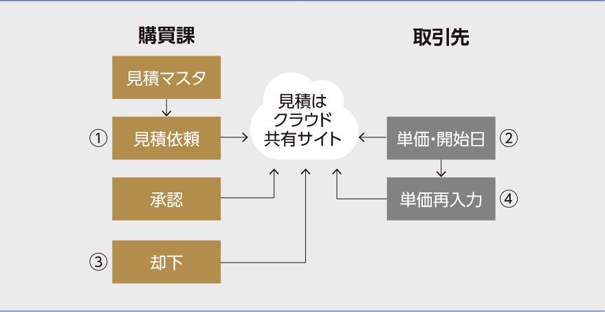 EDI（電子商取引）見積の流れ