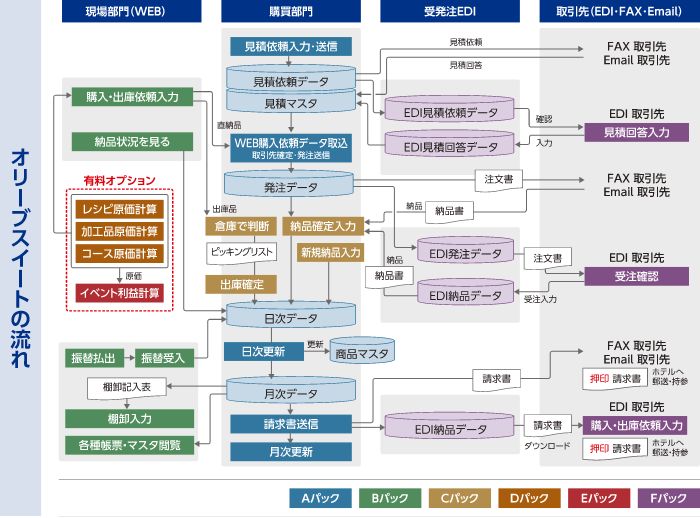 オリーブスイートの流れ